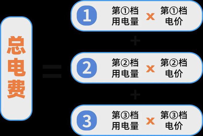 月起广州电费有调整！凯发K8国际版下个