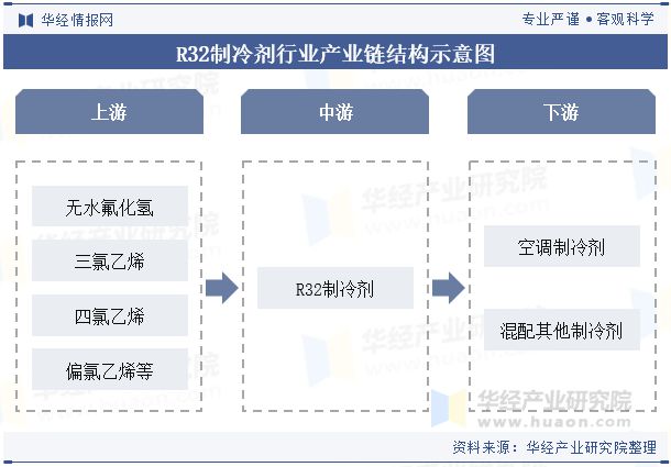 未来的技术研发将侧重于进一步提升制冷效率「图」凯发k8登录2024年中国R32制冷剂行业分析(图2)