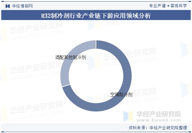 未来的技术研发将侧重于进一步提升制冷效率「图」凯发k8登录2024年中国R32制