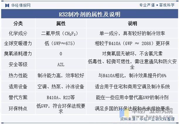 未来的技术研发将侧重于进一步提升制冷效率「图」凯发k8登录2024年中国R32制冷剂行业分析(图4)