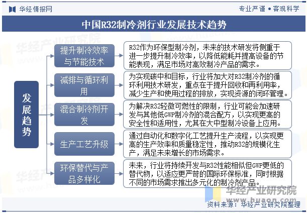 未来的技术研发将侧重于进一步提升制冷效率「图」凯发k8登录2024年中国R32制冷剂行业分析(图6)