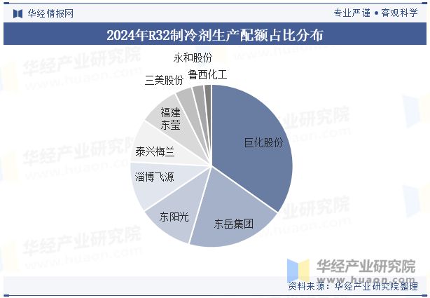 未来的技术研发将侧重于进一步提升制冷效率「图」凯发k8登录2024年中国R32制冷剂行业分析(图5)