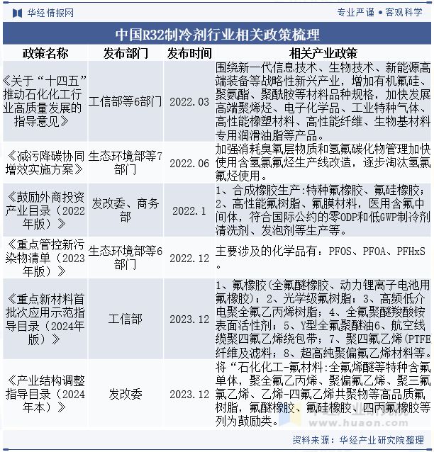 未来的技术研发将侧重于进一步提升制冷效率「图」凯发k8登录2024年中国R32制冷剂行业分析(图7)