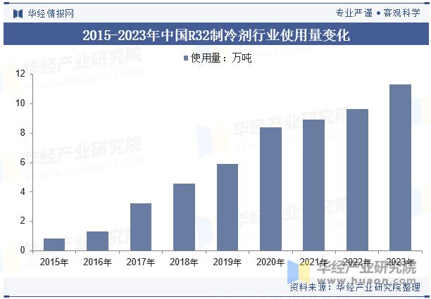 未来的技术研发将侧重于进一步提升制冷效率「图」凯发k8登录2024年中国R32制冷剂行业分析(图8)