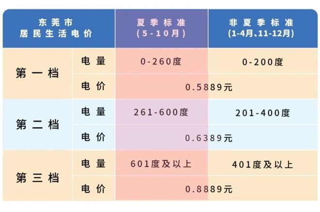 起！东莞电费调整！k8凯发网站本月